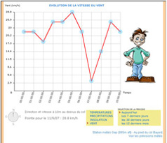 Météo de la ville de Gap (module flash)